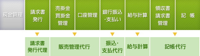 当事務所にて代行できる範囲