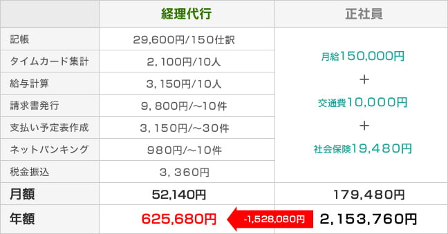 正社員と経理代行の費用比較