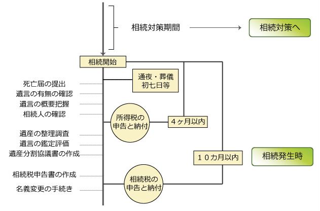 相続手続き