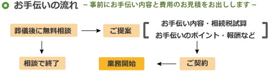 相続のお手伝いの流れ
